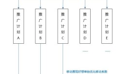 一个好的SEM搜索推广账号架构是什么样子？